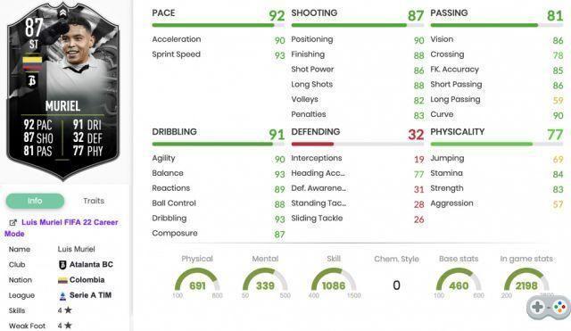 FIFA 22 Luis Muriel Showdown SBC: soluções mais baratas, recompensas, estatísticas