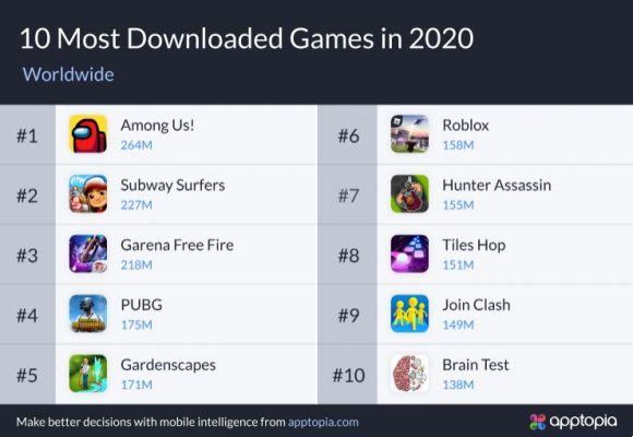 Launched in 2018, Among Us was downloaded over 260 million times in 2020