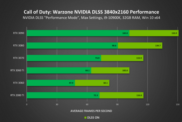NVIDIA's DLSS is coming to Call of Duty: Warzone and Modern Warfare