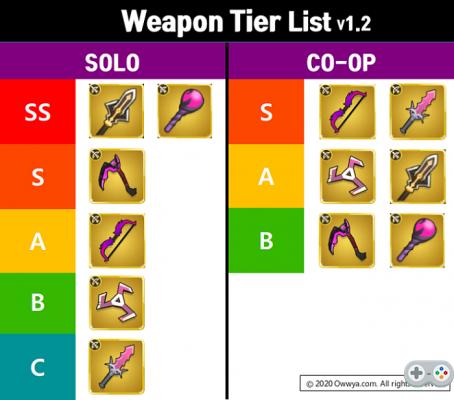 Lista de Tier Archero: Melhores Heróis, Equipamentos e Melhores Armas, Habilidades