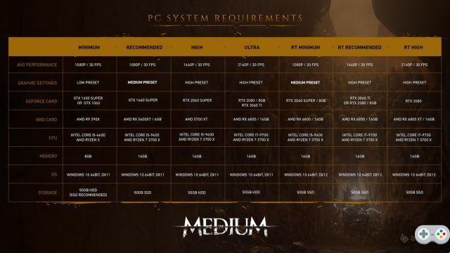 The Medium and ray tracing: a gameplay trailer and full-bodied PC configurations