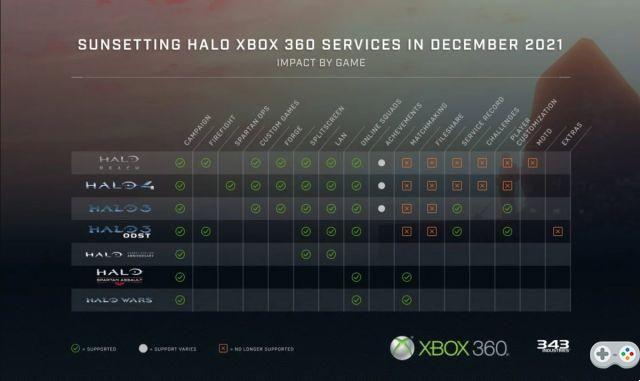 Halo: say goodbye to the online of several Xbox 360 opuses
