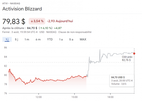 Activision Blizzard sob a influência de uma nova reclamação… de certos acionistas