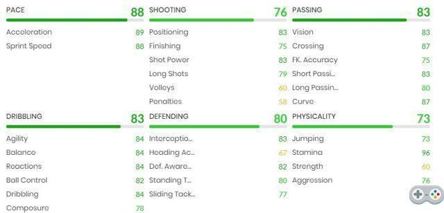 FIFA 22 Lucas Vázquez Showdown SBC: correções mais baratas, recompensas, estatísticas